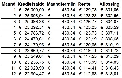 Renteaftrek Amortisatieschema